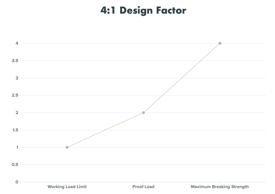 Design Factor